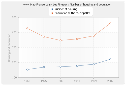Les Pineaux : Number of housing and population